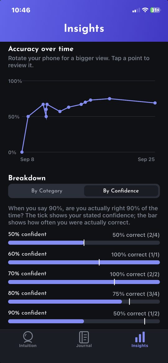 Breakdown of accuracy by stated confidence level